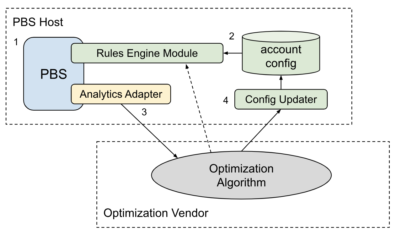 Prebid Server Rules Engine Module