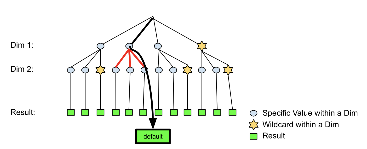 Rules Engine Rules Tree